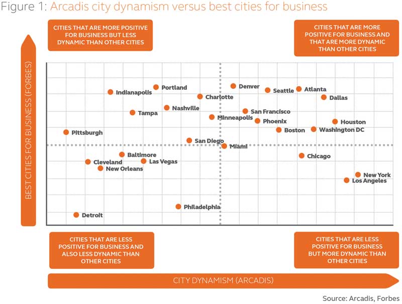 The “dynamism” of the cities and their business friendliness figure into their evaluations as depicted on this grid. 
