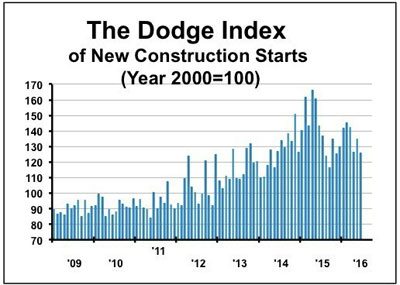 Dodge Data & Analytics new construction starts