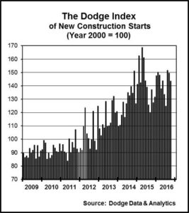 October 2016 Construction Starts. Dodge Data & Analytics