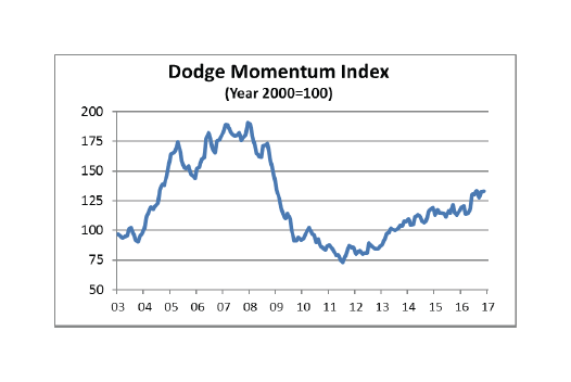 Dodge Momentum Index inches up in November. Source: Dodge Data & Analytics