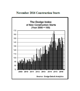 The November statistics lowered the Dodge Index to 135 (2000=100), down from a revised 143 for October.