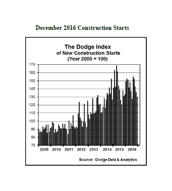Dodge Data & Analytics construction starts