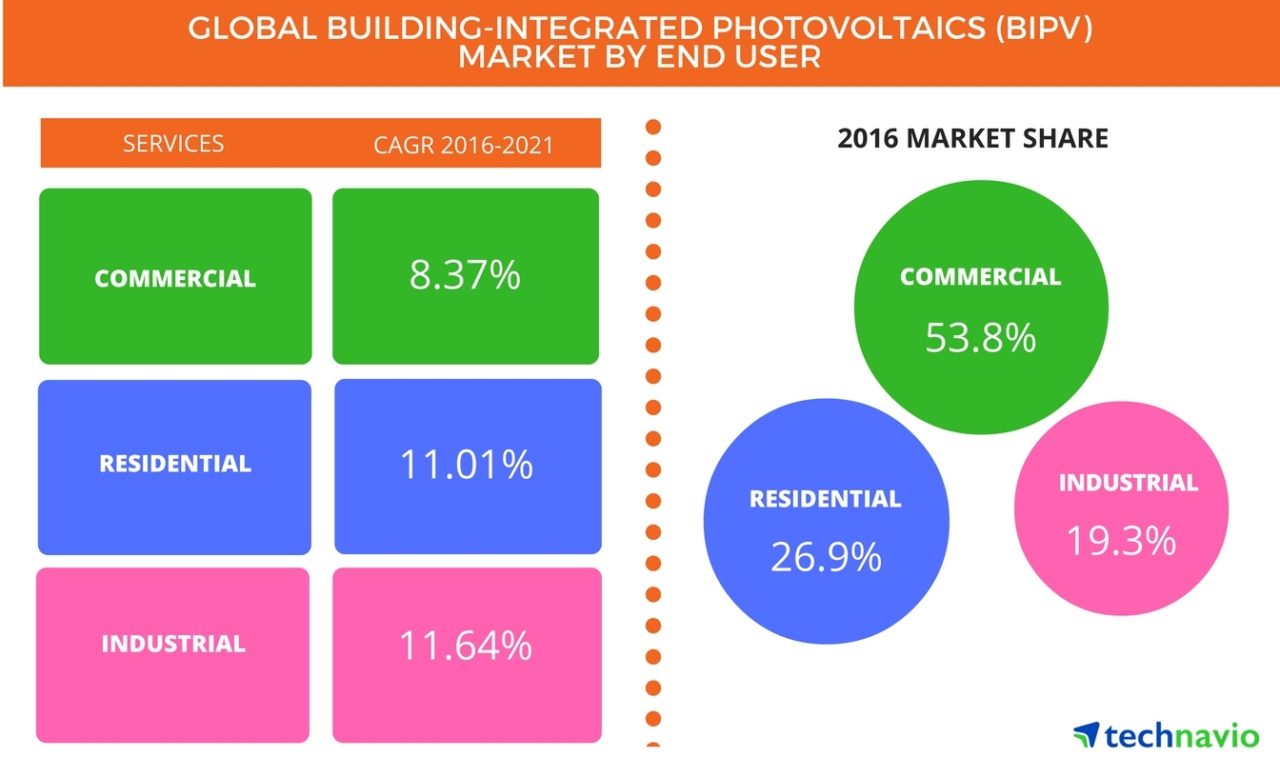 Technavio has published a new report on the global building integrated photovoltaics (BIPV) market from 2017-2021.