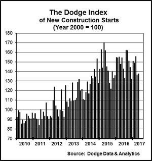 Dodge Data & Analytics May 2017 Construction Starts 