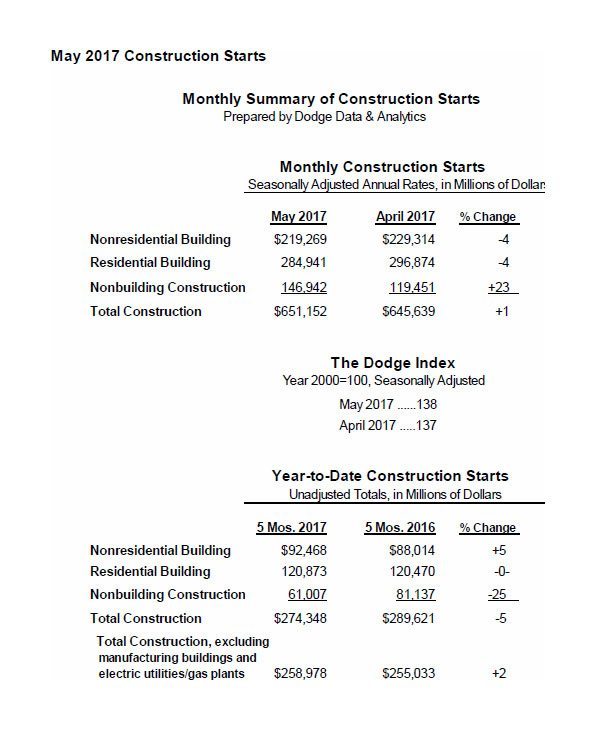 Dodge Data & Analytics Monthly Summary of May Construction Starts