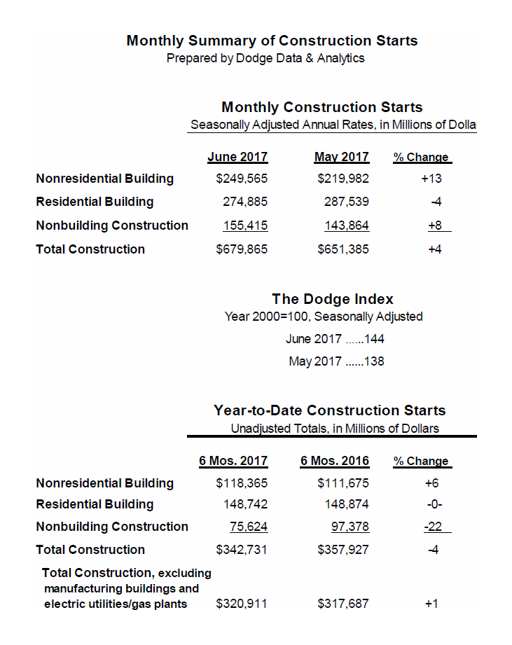 Dodge Data & Analytics June 2017 Construction Starts 