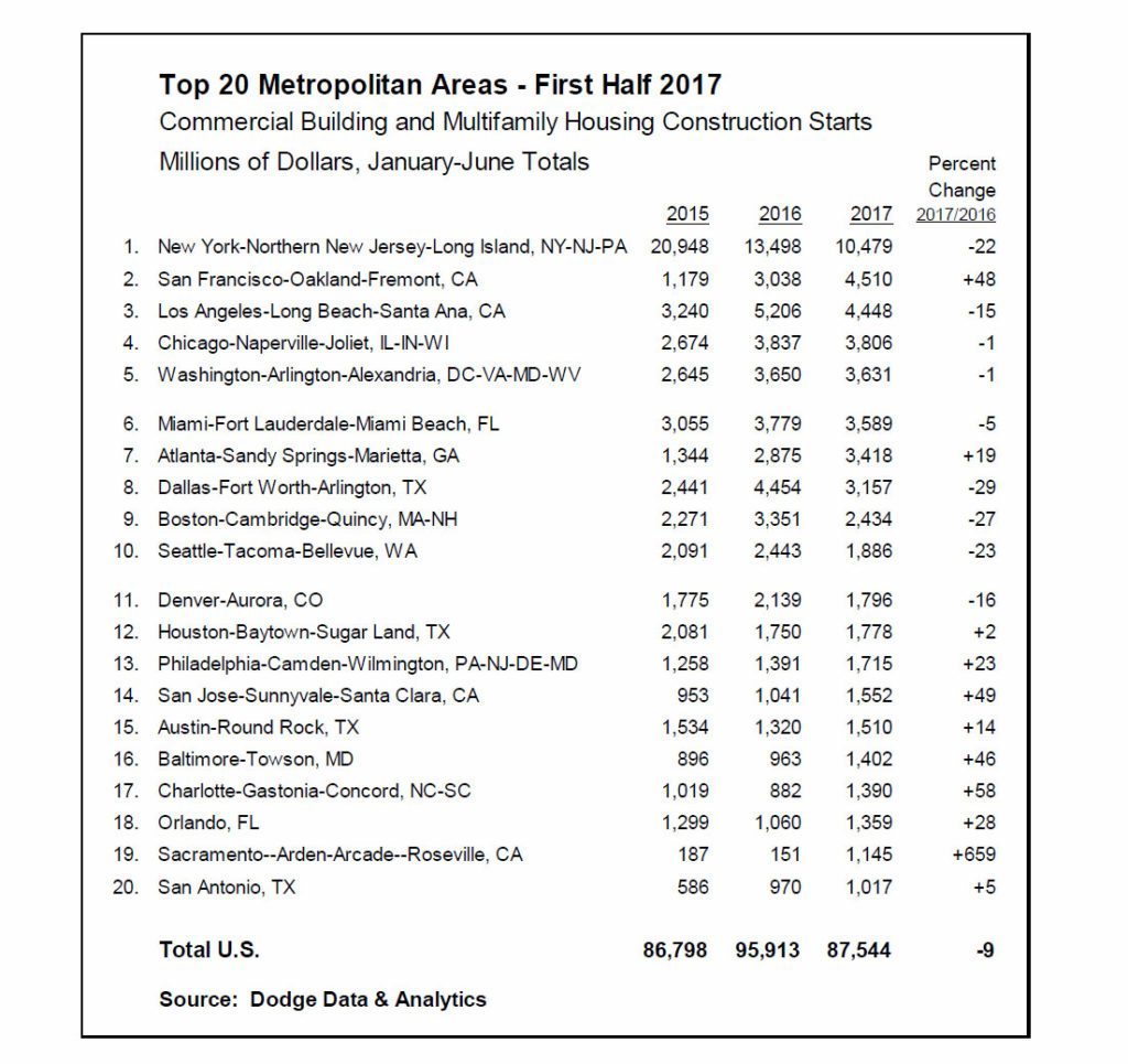 First half 2017 commercial and multifamily construction starts reveal mixed pattern across top metropolitan areas