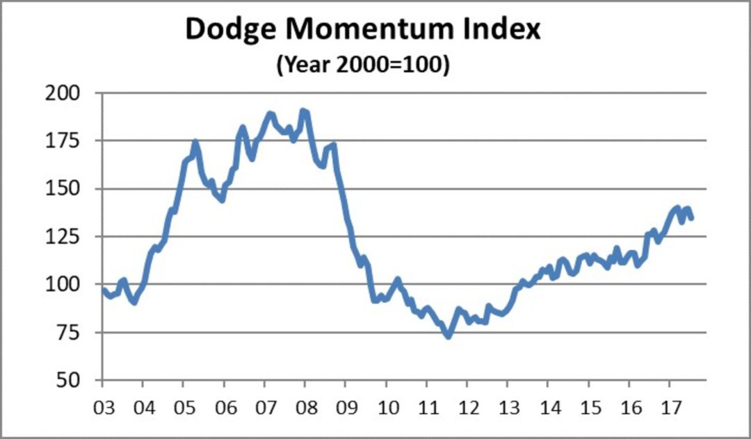 Dodge Momentum Index stumbles in July PRISM