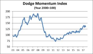Dodge Momentum Index. Credit: Dodge Data & Analytics
