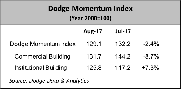 Dodge Momentum Index moves lower in August