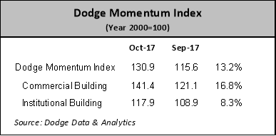 Dodge Momentum Index. Source: Dodge Data & Analytics