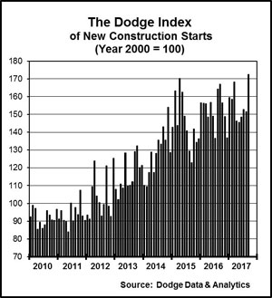 Dodge Analytics Momentum Index