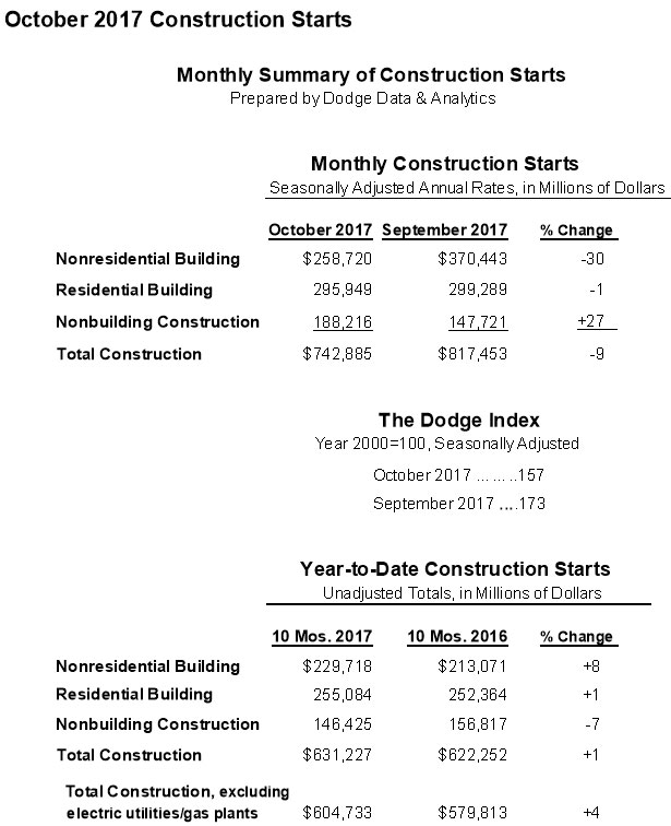 Monthly summary of construction starts. Prepared bu Dodge Data & Analytics