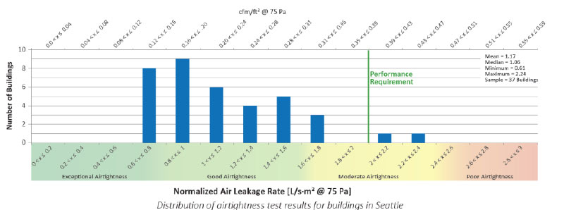 Large Building Airtightness Testing and the Selection of Appropriate Air Barrier Strategies