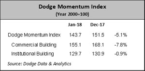 Dodge Momentum Index Falls to Start Year