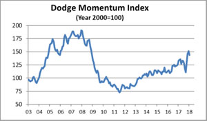 Dodge Data & Analytics