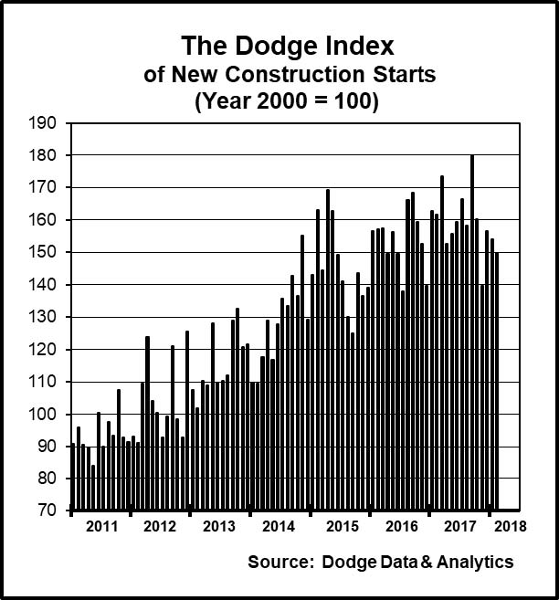 At a seasonally adjusted annual rate of $708.1 billion, new construction starts in February slipped 3% from the previous month, according to Dodge Data & Analytics. 