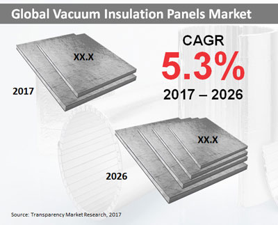 Vacuum Insulation Panels Market - Silica and Fiberglass to Witness High Adoption in Vacuum Insulation Panels During the Assessment Period