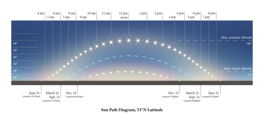 Sun Path Diagram