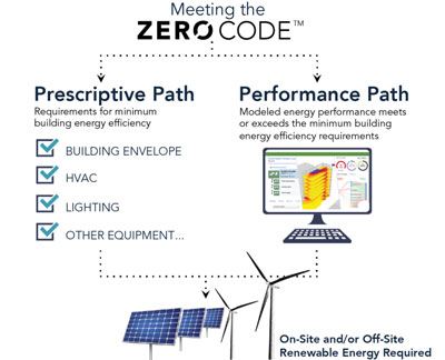 The ZERO Code is supported by software that eases the implementation process and reduces errors when applying the prescriptive compliance path. 