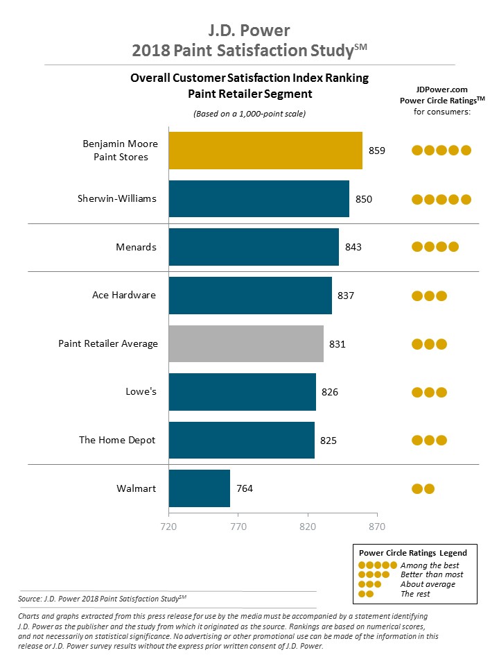 Paint Retailer Rankings. Source: J.D. Power Paint Satisfaction Study, J.D. Power.