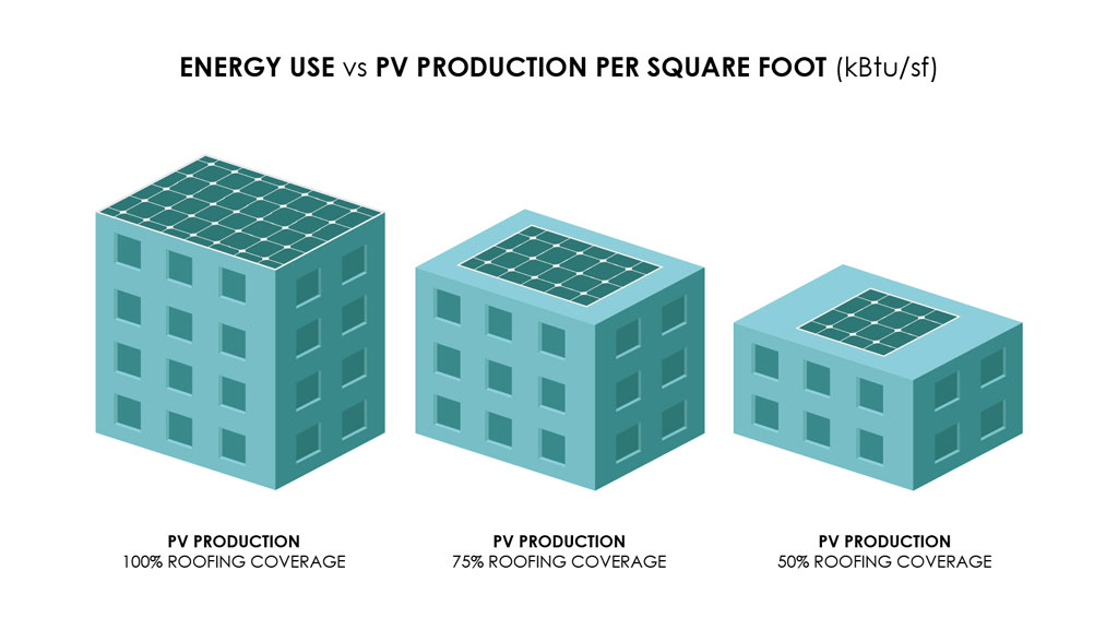 Energy Use vs PV Production Graph