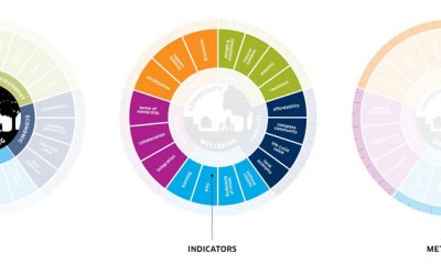 DIALOG and The Conference Board of Canada release The Community Wellbeing Framework to measure the impact of design on community wellbeing