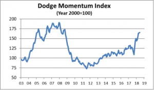 Dodge Momentum Index 