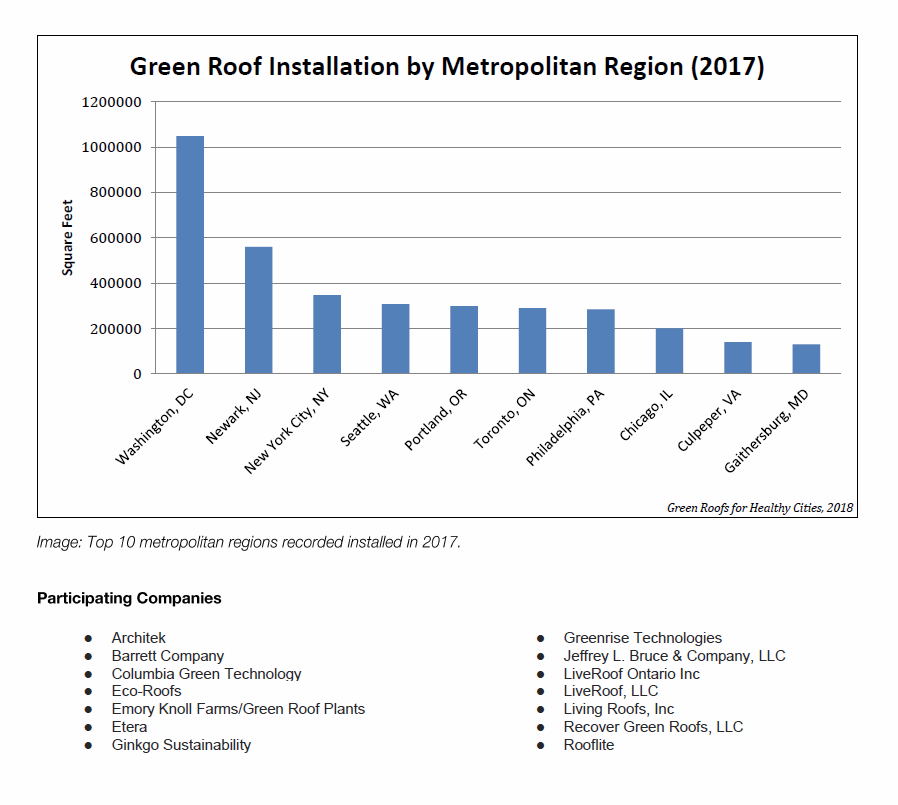 Green Roof Installation by Metropolitan Region (2017)