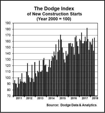 Dodge Index