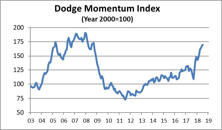 The Dodge Momentum Index moved 1.4% higher in July to 169.8 (2000=100) from the revised June reading of 167.3. 