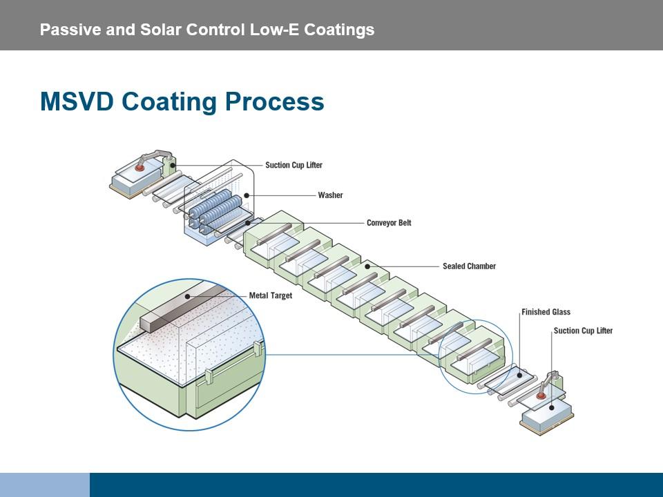 Architects who take the updated American Institute of Architects Continuing Education System (AIA CES) registered courses via Vitro Architectural Glass’ online “Continuing Education” portal will learn about the two manufacturing processes for passive and solar control low-e coatings – including the MSVD coating process illustrated above.