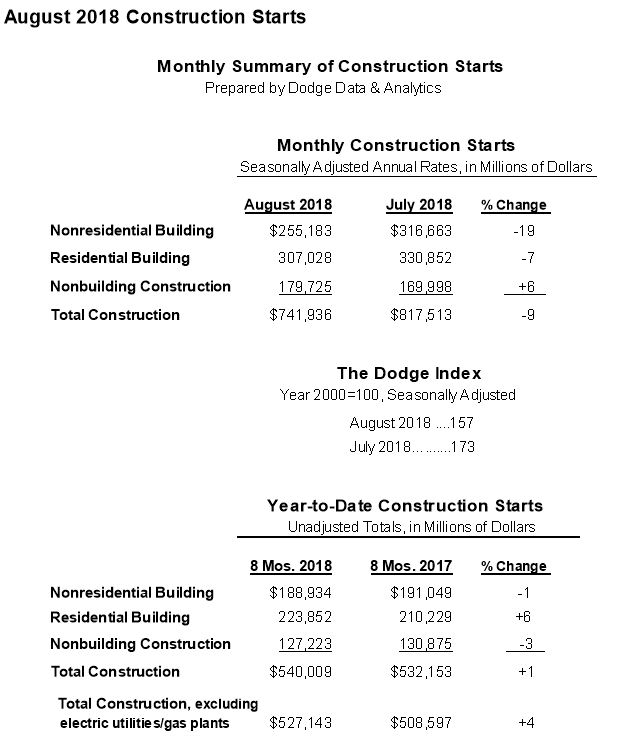 August 2018 Construction Starts