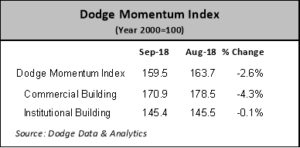 The Dodge Momentum Index dropped 2.6% in September to 159.5 