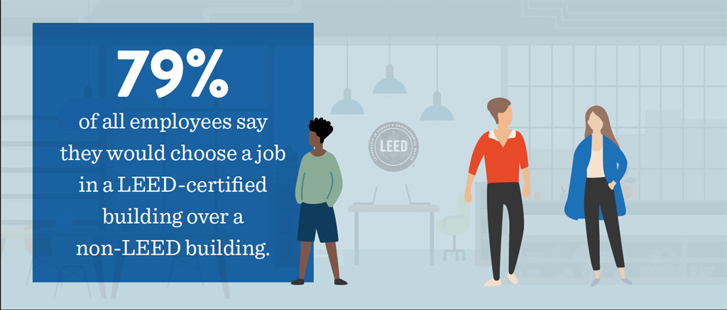 Employee Survey 2018, U.S. Green Building Council. Date: July 2018. The survey, conducted by Porter Novelli on behalf of USGBC, includes 1,001 self-identified office workers in the U.S. who are employed full-time or part-time, or self-employed but work in an office building setting.