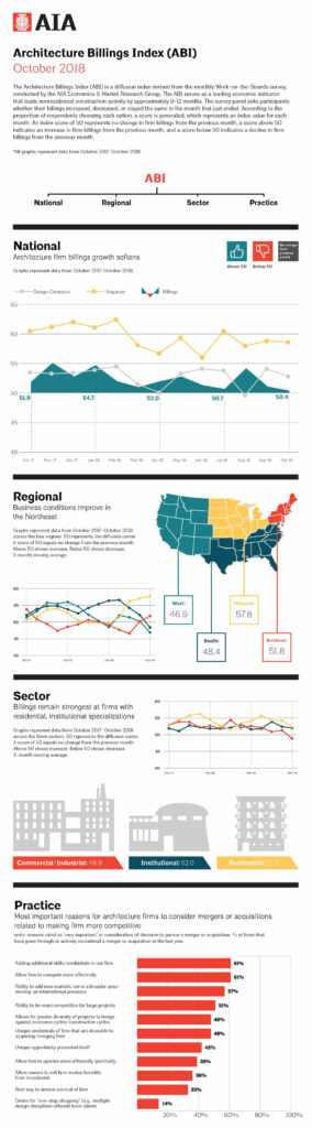 Source: The American Institute of Architects (AIA)