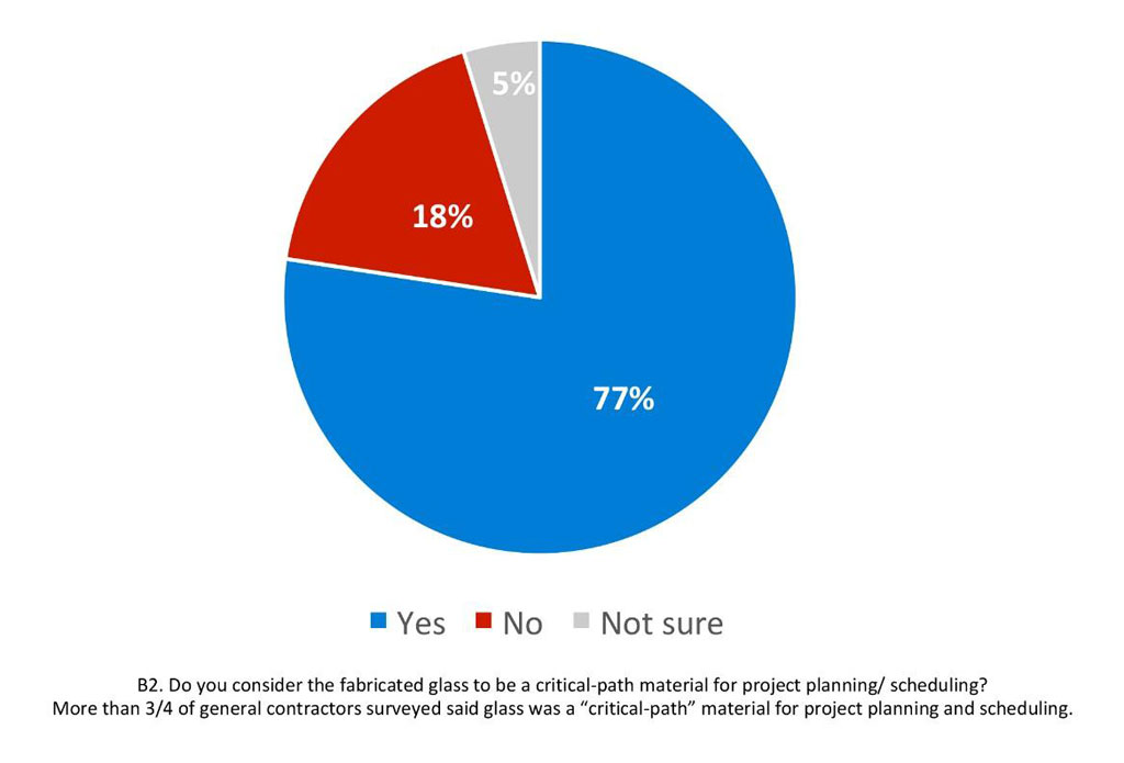 More than three out of four general contractors surveyed said glass was a “critical-path” material for project planning and scheduling. Source: Vitro Architectural Glass