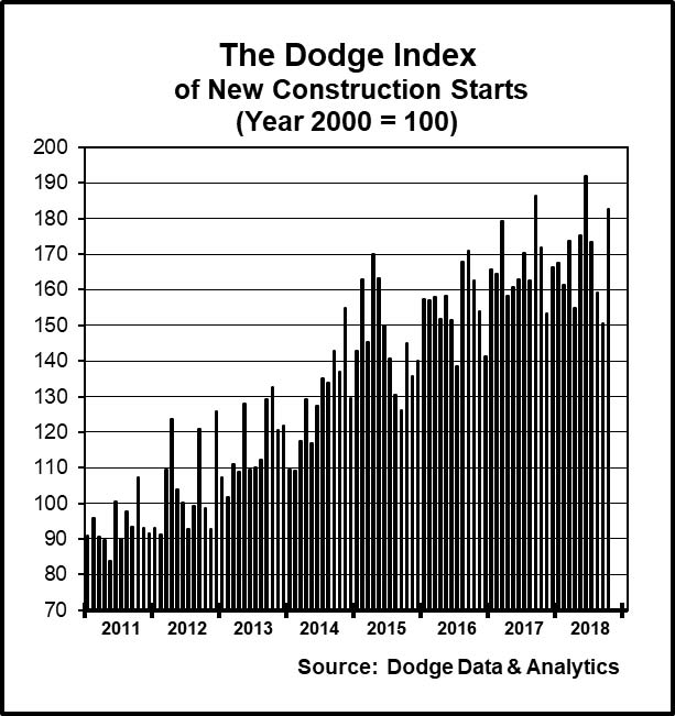 Dodge Data & Analytics 