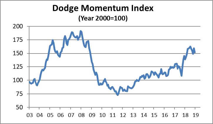 Dodge Momentum Index moves lower in December 
