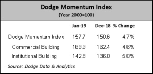 Dodge Momentum Index recovers in January 
