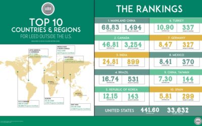 U.S. Green Building Council announces Top 10 Countries and Regions for LEED green building