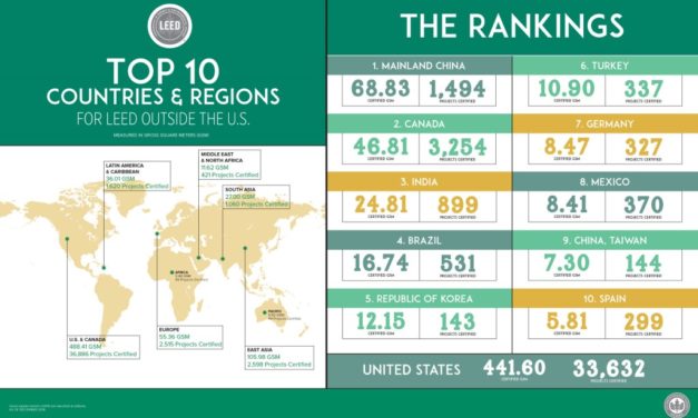 U.S. Green Building Council announces Top 10 Countries and Regions for LEED green building