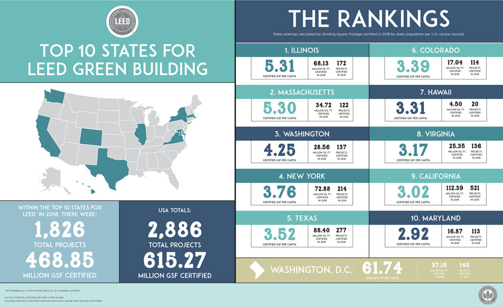 Courtesy of the U.S. Green Building Council (USGBC) 