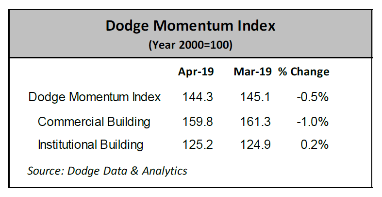 April Dodge Momentum Index 