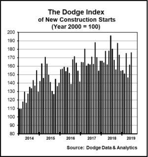 Dodge Index of New Construction Starts. Source: Dodge Data & Analytics
