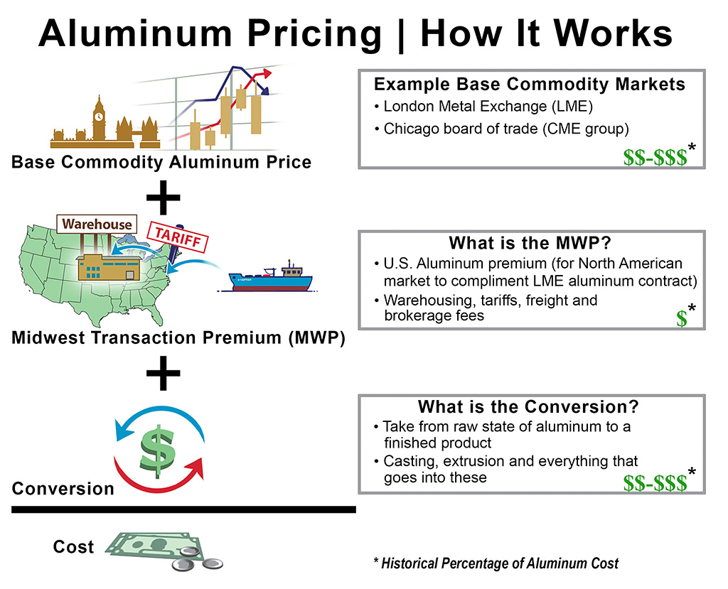 AAMA creates new web page and infographic on aluminum costs, attributes