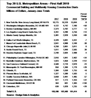 First half 2019 commercial and multifamily construction starts show mixed results by metropolitan areas
