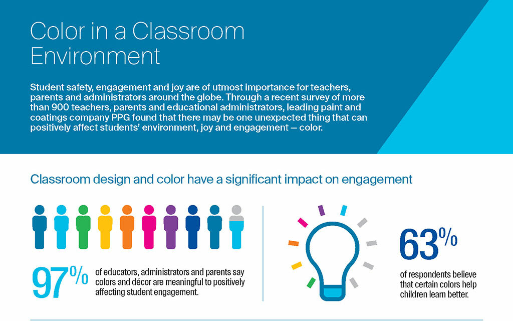 PPG survey reveals 97% of respondents find classroom color, design positively affect student engagement