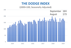 Source: Dodge Data & Analytics 