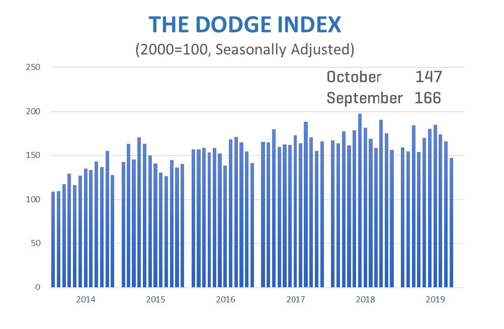 October 2019 Construction Starts. Source: Dodge Data & Analytics